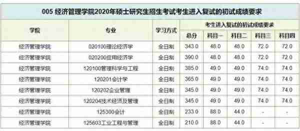 数十所院校公布考研复试线：部分“双一流”超国家线近40分