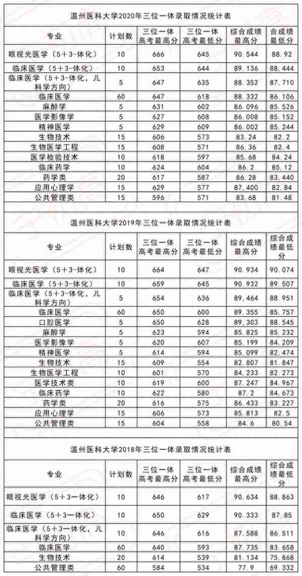 三位一体 | 2021年温州医科大学报考要求以及录取数据解析