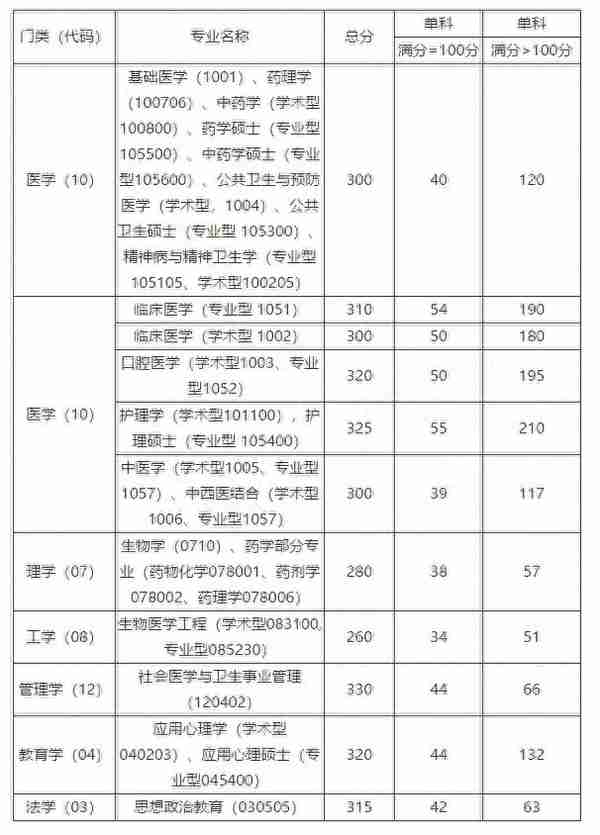 首都医科大学近5年硕士研究生招生复试基本分数线