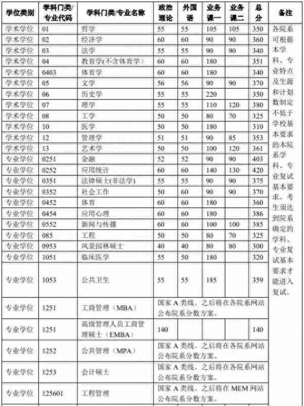 北大、清华、中大、浙大、南开和华南理工公布2022研招复试线