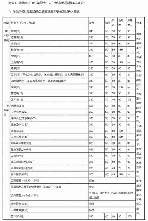 34所“985高校”历年考研复试线汇总！多少分才能进复试？