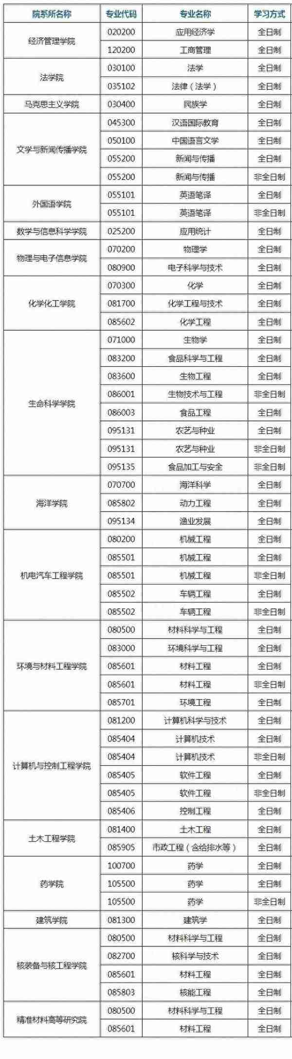 56个硕士点缺额！烟台大学发布考研调剂公告！