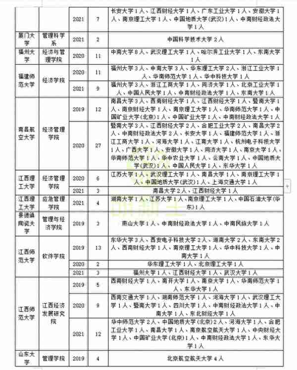 管理科学与工程近三年调剂录取情况分析，助你上岸