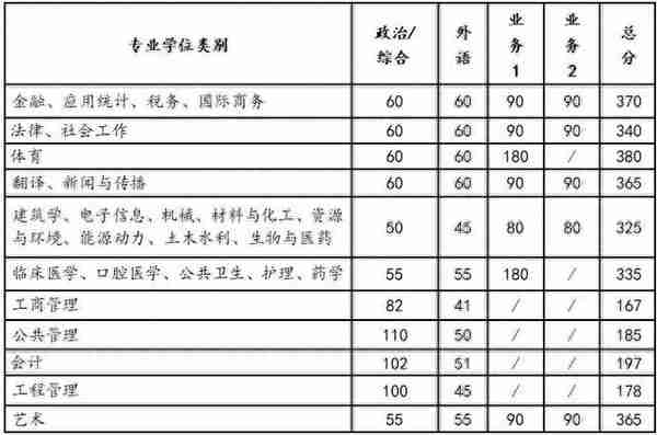 2023年多所高校公布考研复试分数线！