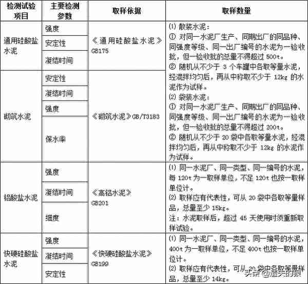 总结建筑材料进场复试项目说明主要检测参数、取样依据和数量