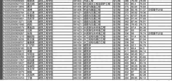 浙江大学2022研究生复试拟录取名单公布，经济类分数也太高了