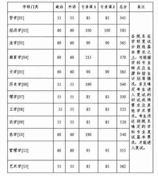 考研快讯：8所自划线高校已公布2023考研复试分数线！