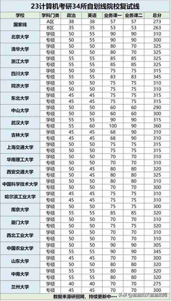 近30所院校复试线出炉！23考研速看