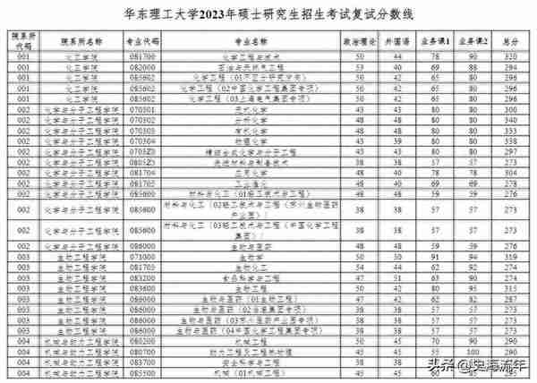 23所纯211高校考研专业、学院复试线来了，请您参考或收藏！