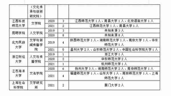 文艺学专业调剂要趁早！这些信息先了解