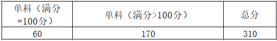 2021年首都医科大学研究生分数线