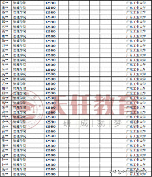 广东工业大学会计专硕MPAcc近五年（2018-2023）录取分析