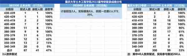 23考研：土木水利专硕重庆大学和河海大学近四年考情分析对比