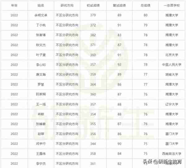 24考研择校︱湘潭大学法律硕士（非法学）超全择校分析！