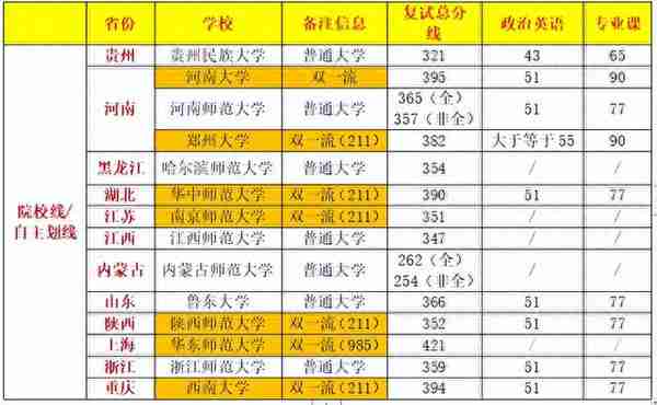 学科历史24考研择校之复试分数篇