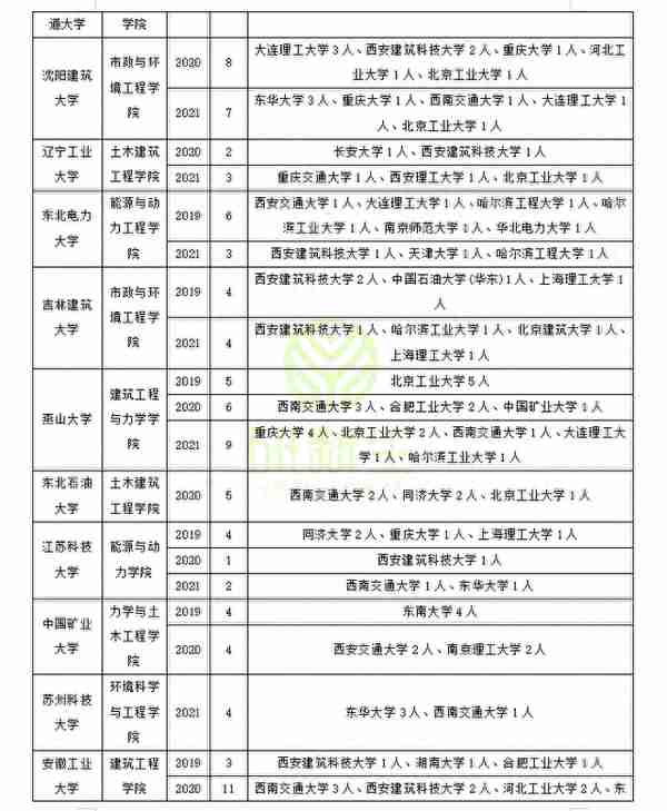 供热、供燃气、通风及空调工程调剂：方法、常识、可调剂院校汇总