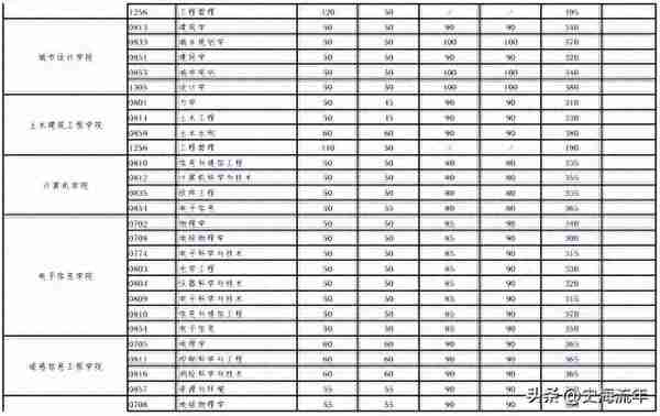 2023报考武大研究生，取得406分能笃定复试?近年来考研大数据分析