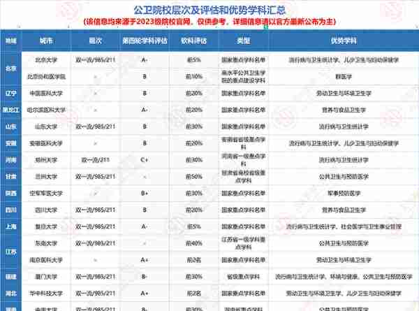 【公卫考研/公共卫生考研/预防医学考研】择校福利包，0元送！