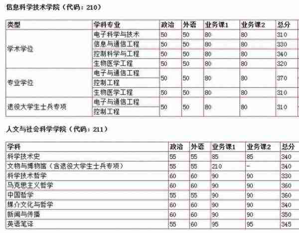 2019中国科学技术大学考研分数线公布：最高340，附各专业分数线