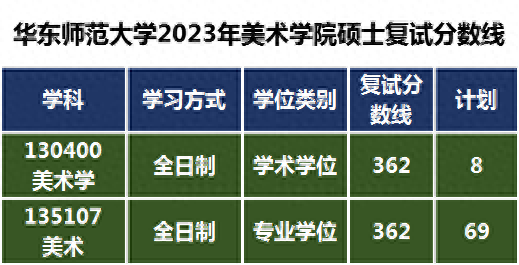 华东师范大学艺术类招生专业，2023年考研复试分数线是多少？