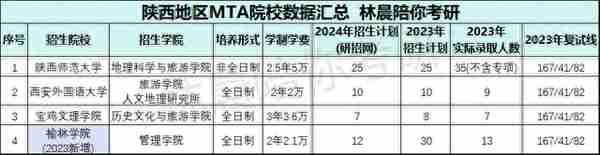 2024年陕西管理类联考招生信息MBA/MPA/MEM/MTA/MPAcc/MLis/MAud