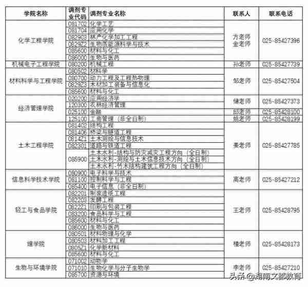 21考研 | 新一波院校调剂信息发布