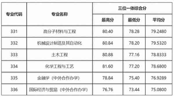 2022年浙江省属三位一体录取、师资+基层卫生定向招生录取汇总