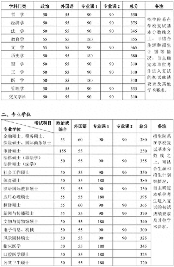 考研快讯：8所自划线高校已公布2023考研复试分数线！