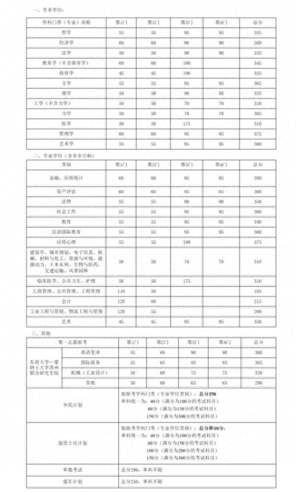 2020年南大、东大、清华、北大、人大……硕士研究生招生复试基本分数线正式公布