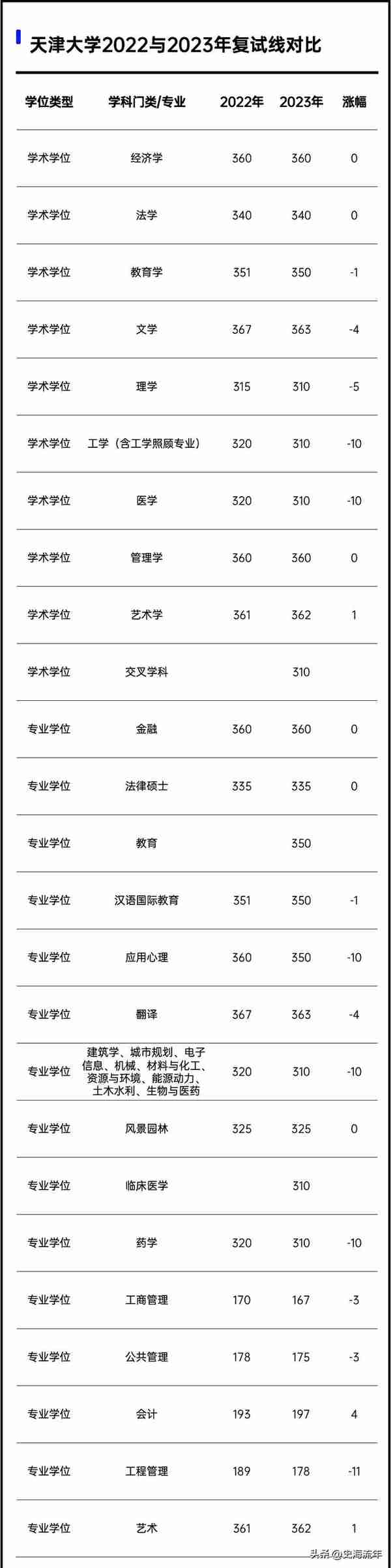 2023年考研大数据！34校自划复试分数线集齐，考研学子请收藏