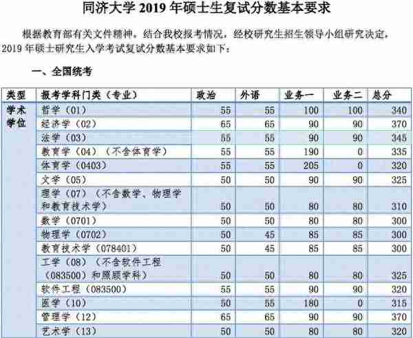 34所复试分数线快出了！降低的可能性大吗？