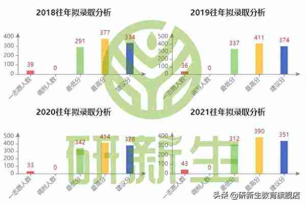 苏州大学数学考研分析（含招考情况、参考书、录取情况、分数线）