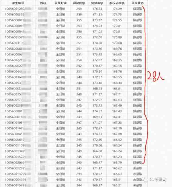 扎心！10:1刷人，让300多人进复试却只录28人，270多人成“陪跑”