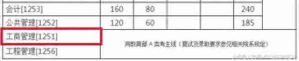 2018年MBA考研复试分数线，这10所刚更新！