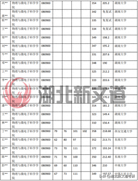 考研情报局 | 湖南大学 080900 电子科学与技术专业录取数据