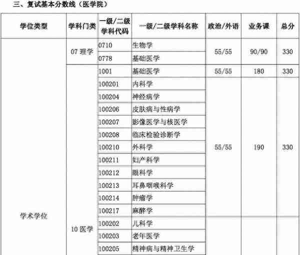 34所复试分数线快出了！降低的可能性大吗？