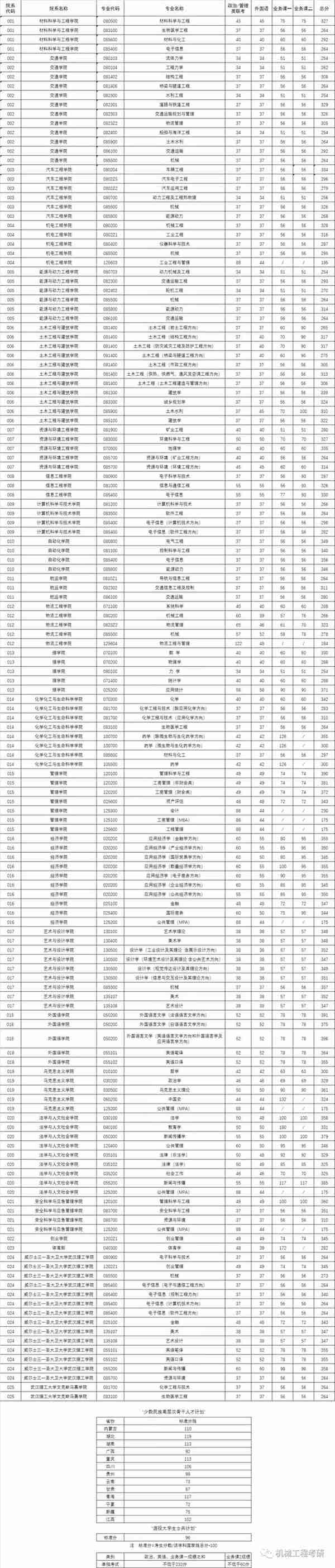 往年武汉理工大学考研复试线汇总