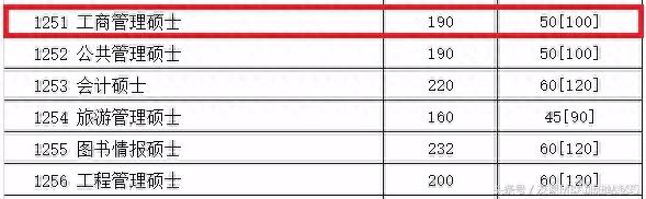 2018年MBA考研复试分数线，这10所刚更新！
