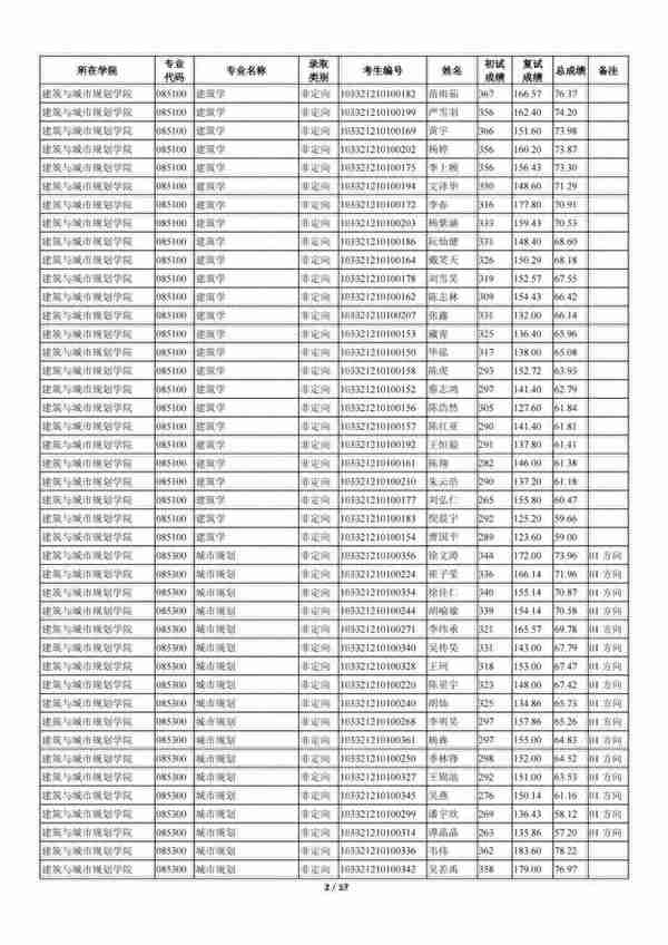 苏州科技大学2021年全日制一志愿+调剂硕士研究生招生拟录取名单