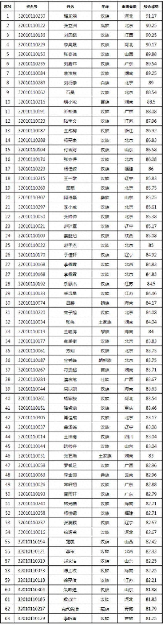 中央民族大学2022舞蹈复试结果已公布