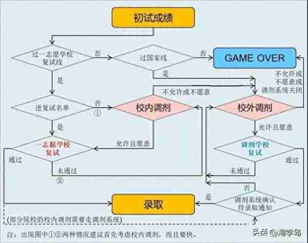 2023年考研复试你需要知道哪些流程？