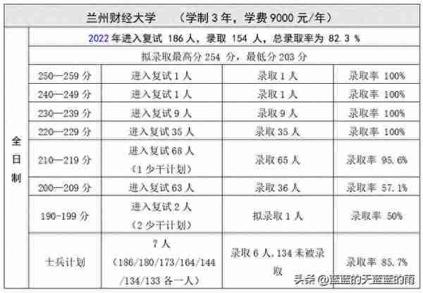 考研上岸！2022年MPAcc专业复试录取率80%以上的院校！收藏