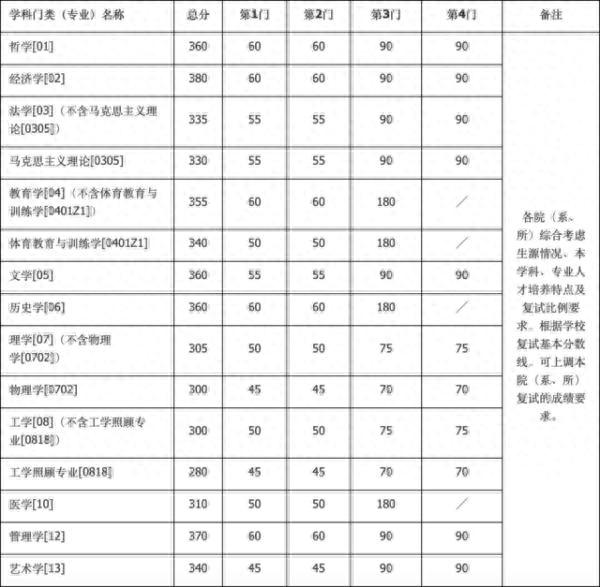 2020年南大、东大、清华、北大、人大……硕士研究生招生复试基本分数线正式公布