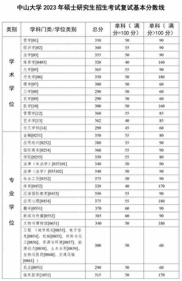 考研快讯：8所自划线高校已公布2023考研复试分数线！