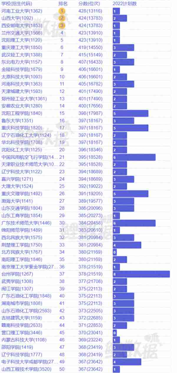 2022年新疆维吾尔自治区电气类专业高考录取分数和计划