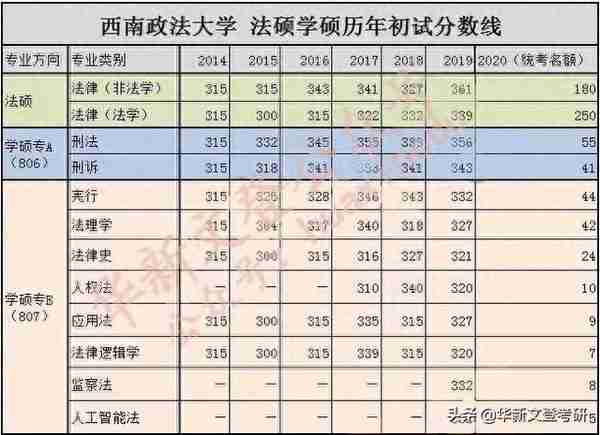 法学考研｜西南政法大学考情分析攻略