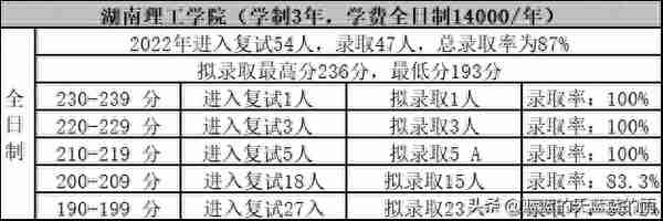 考研上岸！2022年MPAcc专业复试录取率80%以上的院校！收藏