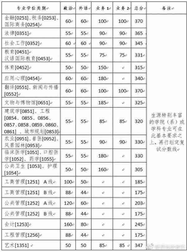 2021浙江大学理论经济学考研科目、参考书、复试线汇总