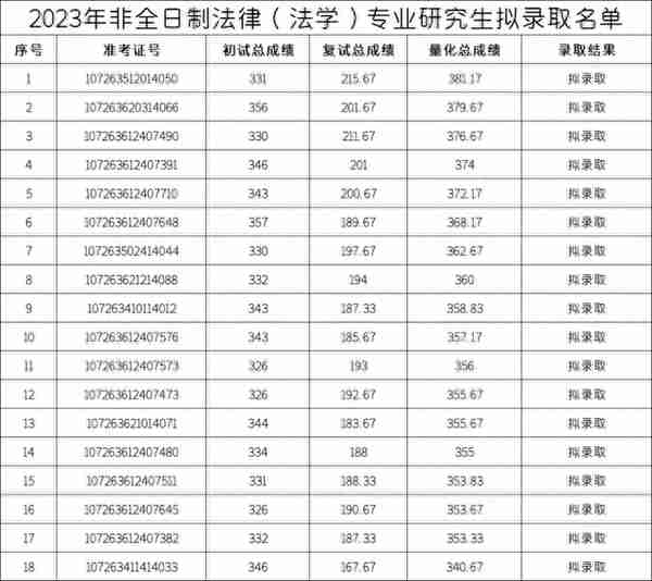 五院四系，招生600+，接收大量调剂，最低326分拟录取！