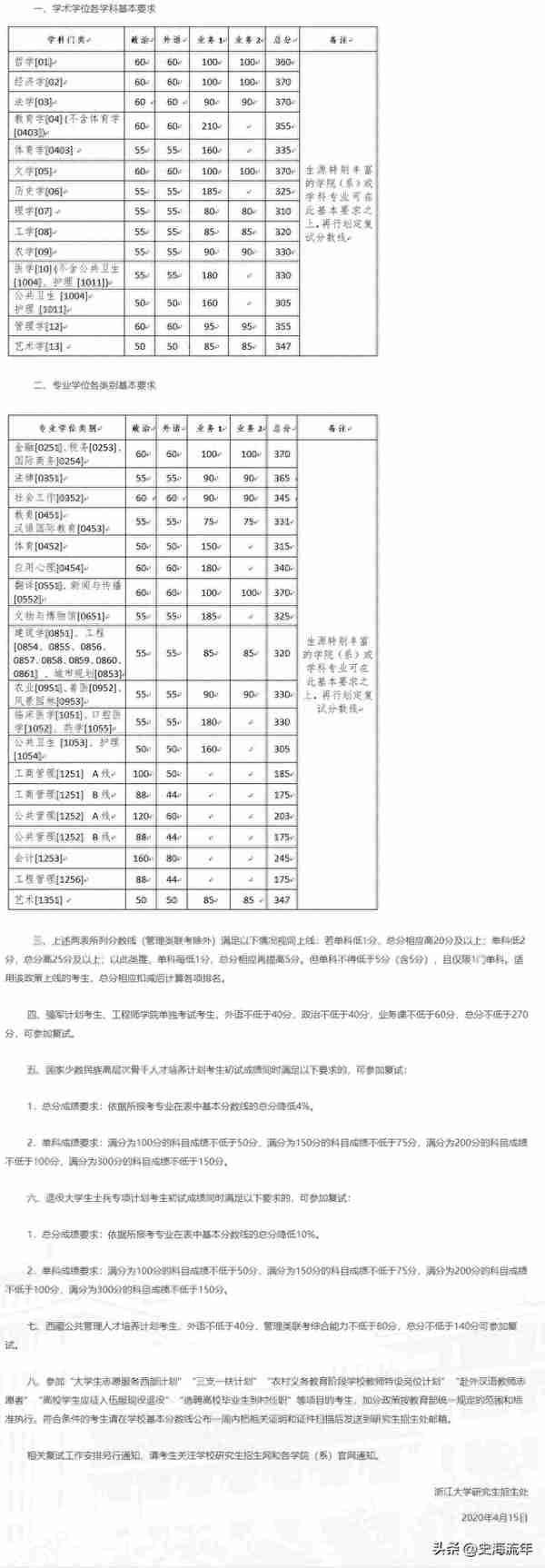 浙江大学2023考研成绩发布，数学出现了满分，复试分数线分析